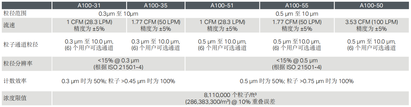 TSI A100系列便攜式粒子計數(shù)器