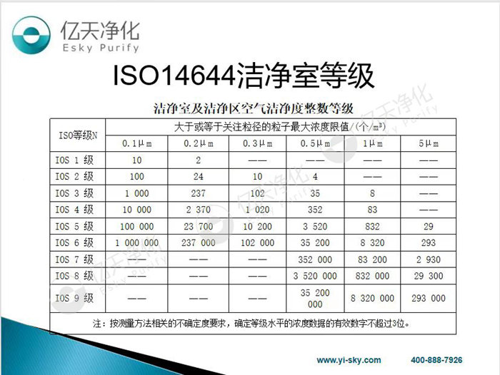 關(guān)于潔凈室的分類和竣工驗收，這些知識點要牢記！