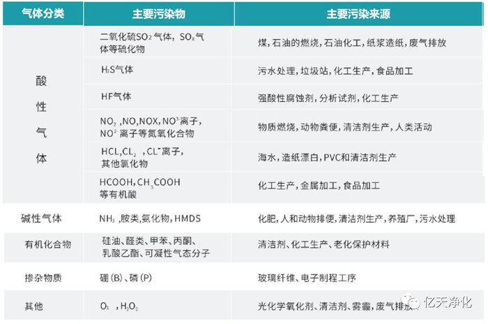 看不見的污染，看得見的危害丨AMC污染物控制方案