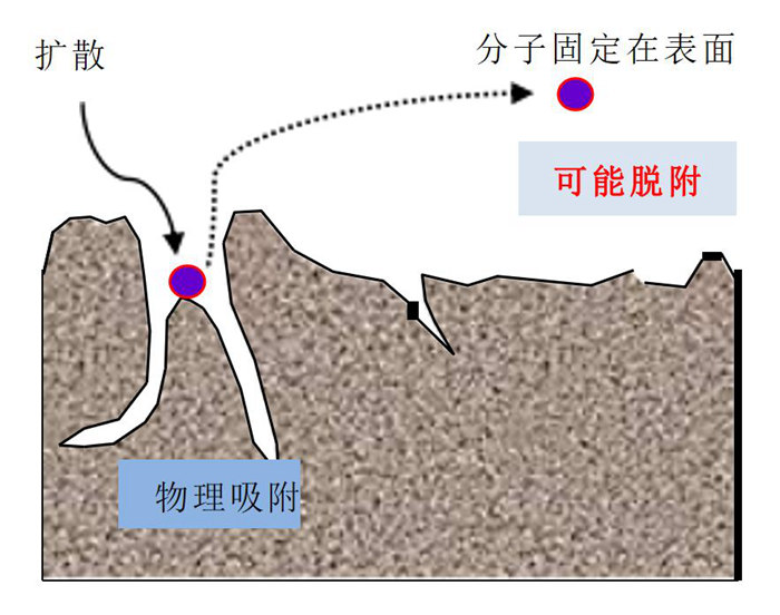 化學(xué)過濾器的吸附原理是什么？