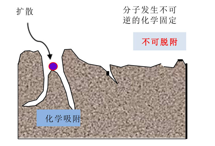 化學(xué)過濾器的吸附原理是什么？