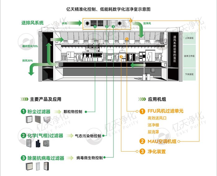 億天凈化精準化控制、低能耗數(shù)字化潔凈室解決方案