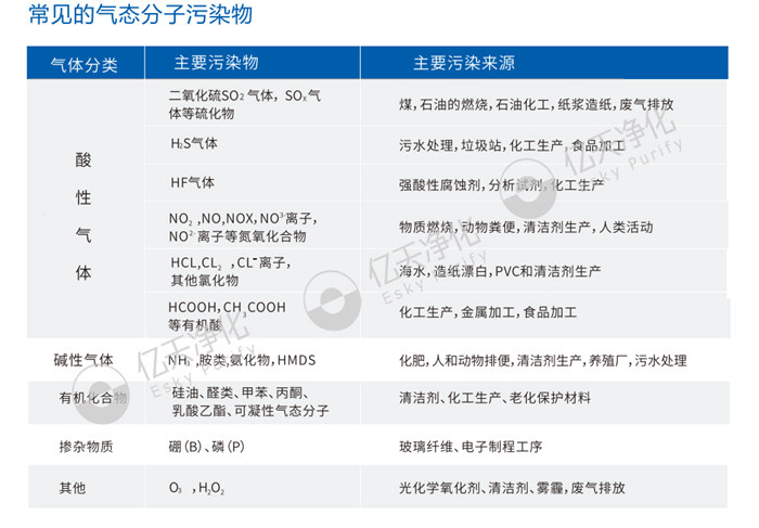 常見的氣態(tài)分子污染物