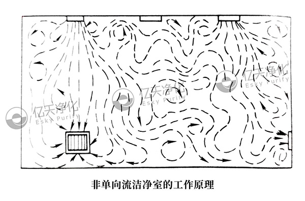 非單向流潔凈室的工作原理