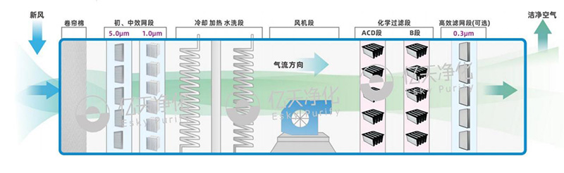 新風(fēng)機組（MAU）