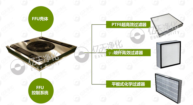 風(fēng)機過濾機組（FFU）