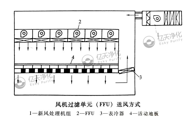 風(fēng)機過濾單元送風(fēng)方式