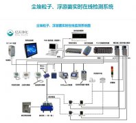 什么是在線粒子計數(shù)器？