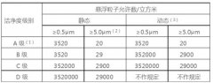 藥廠潔凈區(qū)劃分ABCD級(jí)別的標(biāo)準(zhǔn)