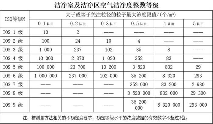  ISO14644潔凈室等級(jí) 