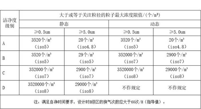 GMP潔凈室等級(jí) 