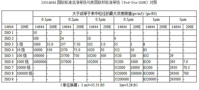  ISO14644國際標(biāo)準(zhǔn)潔凈等級(jí)與美國聯(lián)邦標(biāo)準(zhǔn)等級(jí)（Fed-STA-209E）對(duì)照